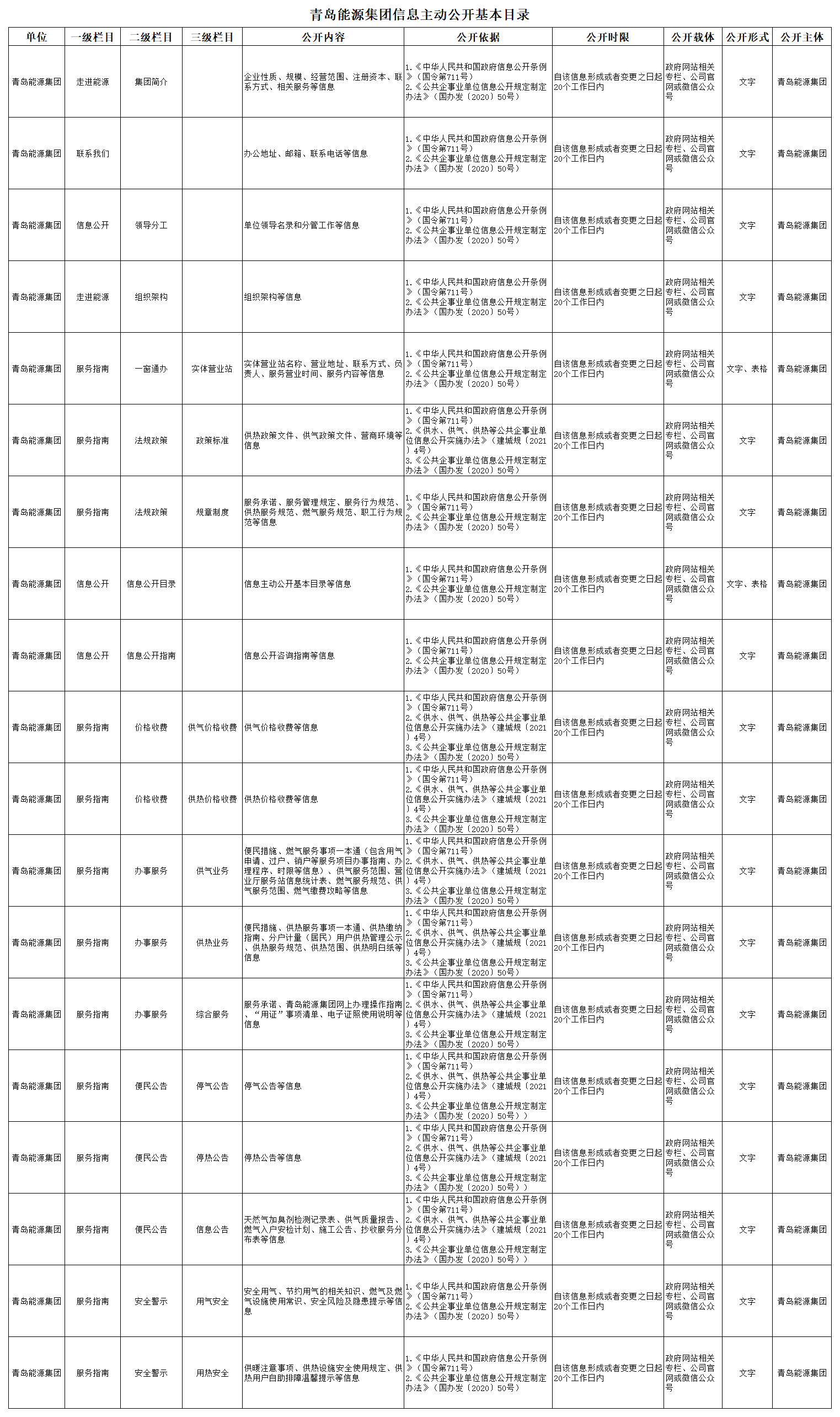 青島能源集團(tuán)信息主動(dòng)公開基本目錄_第59頁 第1表.png